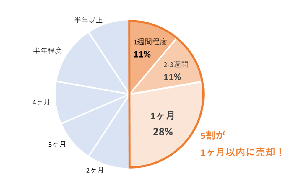 画像に alt 属性が指定されていません。ファイル名: %E5%A3%B2%E5%8D%B4%E3%81%AB%E3%81%8B%E3%81%8B%E3%81%A3%E3%81%9F%E6%9C%9F%E9%96%93.png