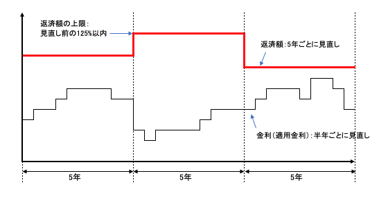 画像に alt 属性が指定されていません。ファイル名: %E5%9B%B3%E2%91%A3%E5%A4%89%E5%8B%95%E9%87%91%E5%88%A9%E3%82%A4%E3%83%A1%E3%83%BC%E3%82%B8.png